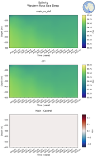 Time series of Western Ross Sea Deep Salinity vs depth